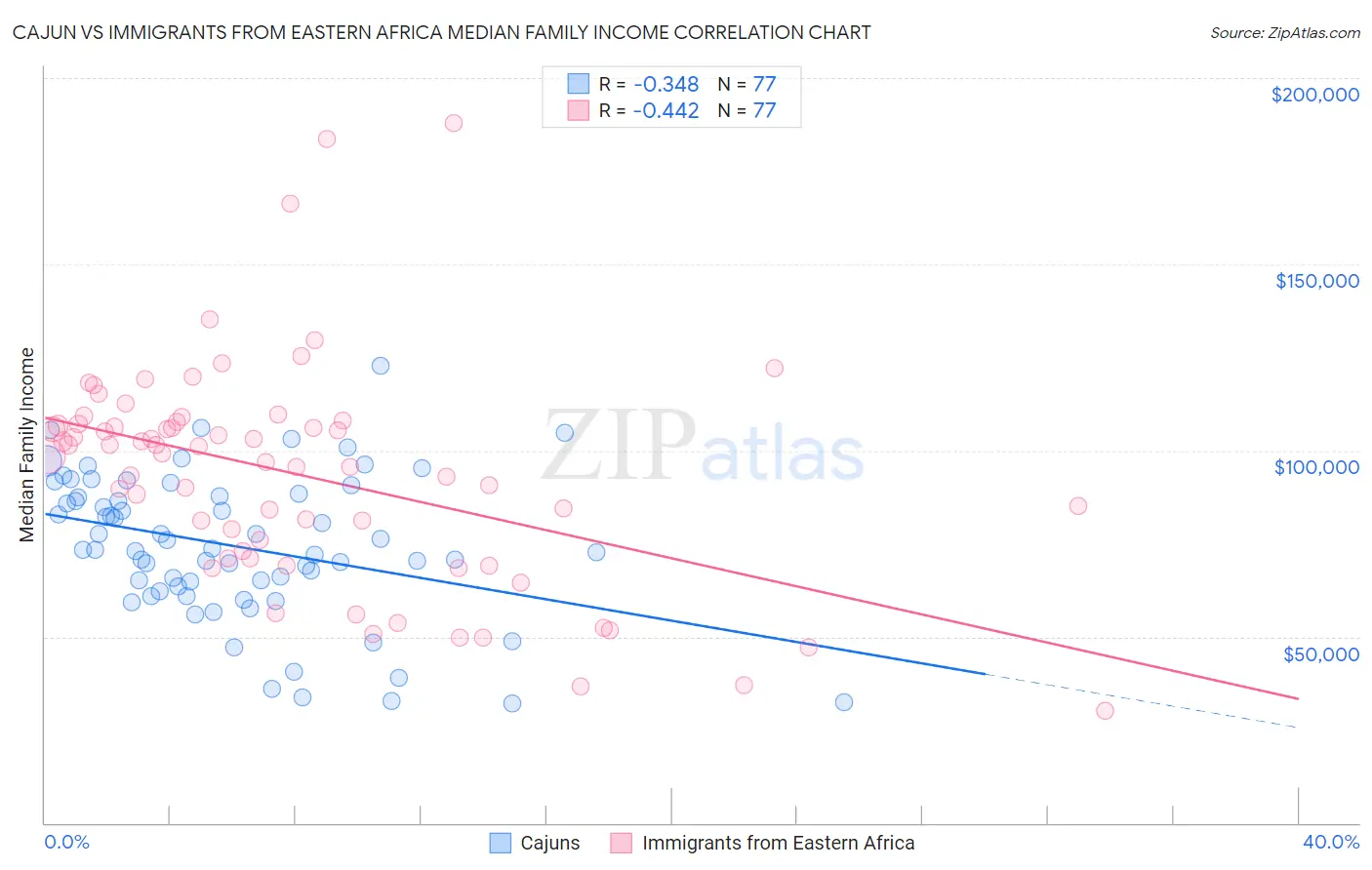 Cajun vs Immigrants from Eastern Africa Median Family Income