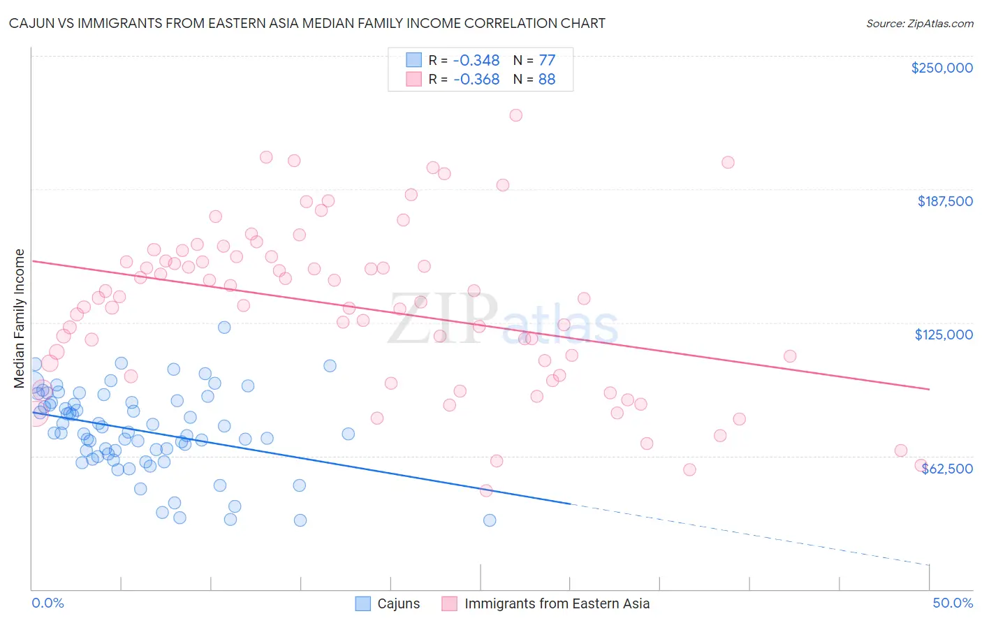 Cajun vs Immigrants from Eastern Asia Median Family Income