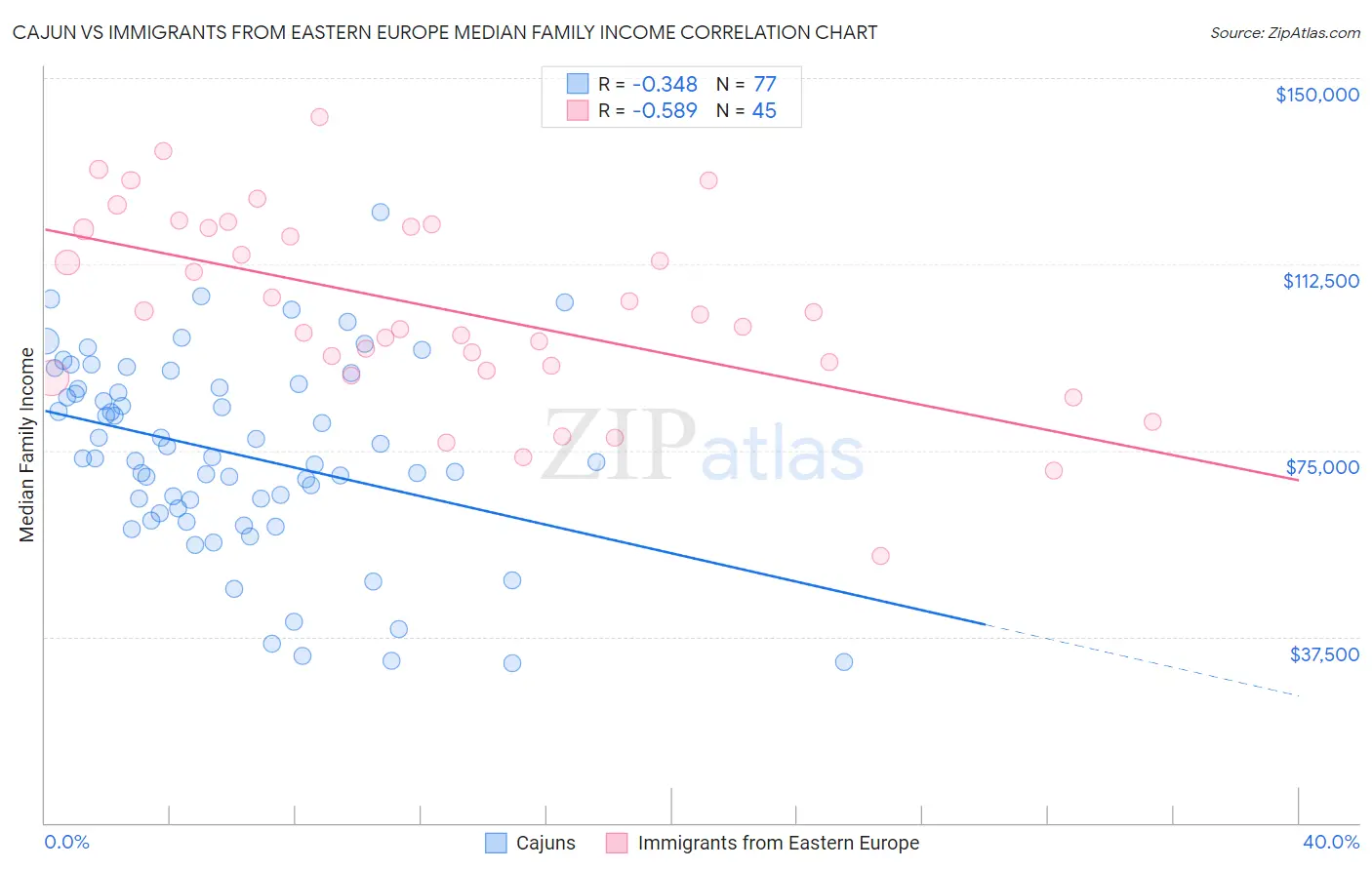 Cajun vs Immigrants from Eastern Europe Median Family Income