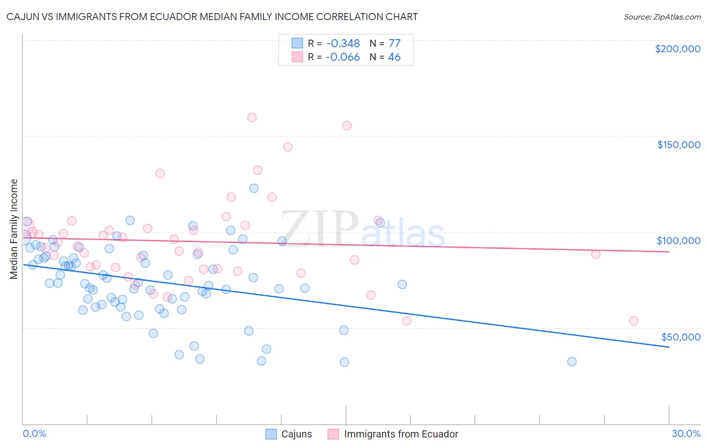 Cajun vs Immigrants from Ecuador Median Family Income