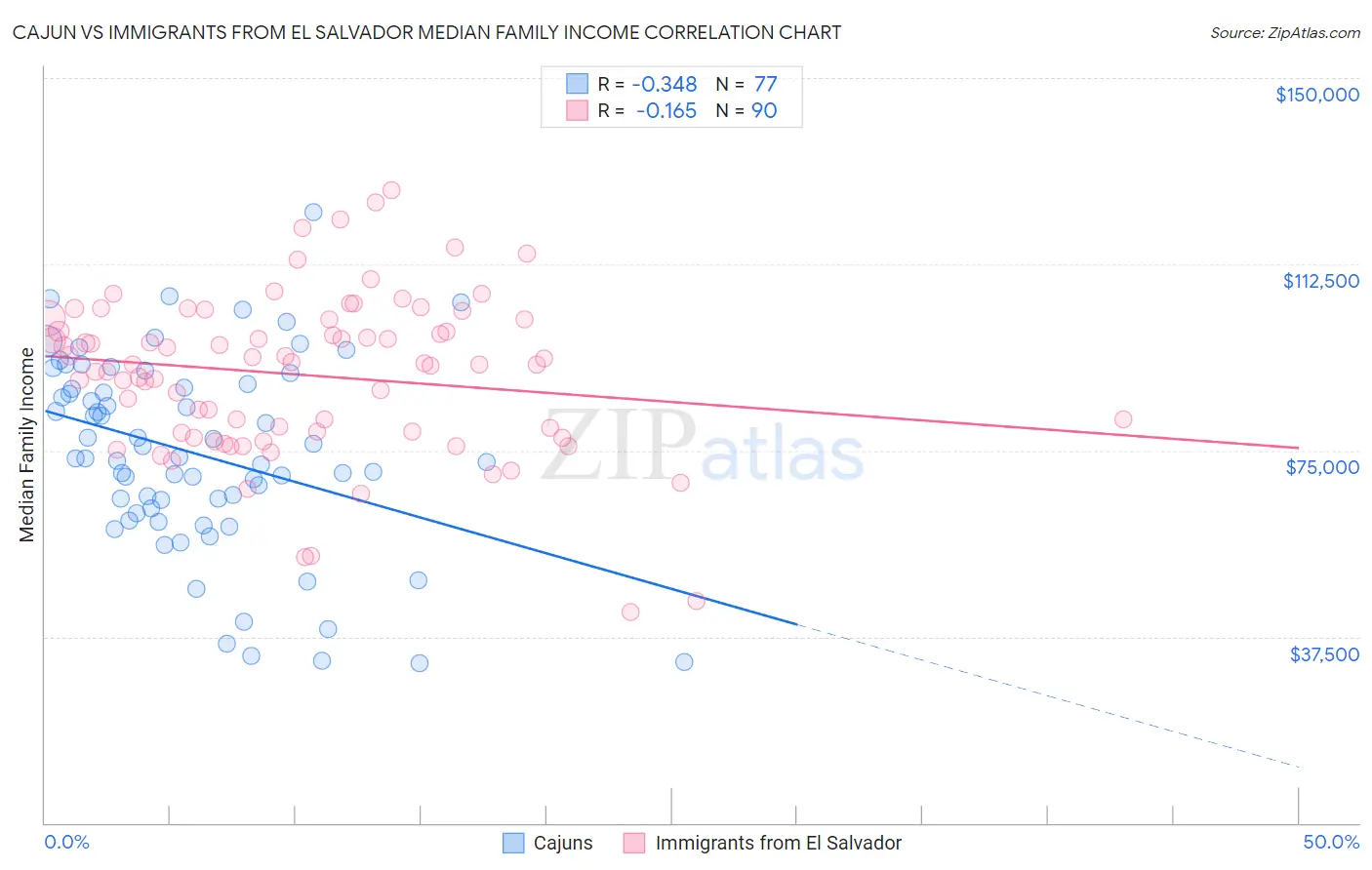 Cajun vs Immigrants from El Salvador Median Family Income