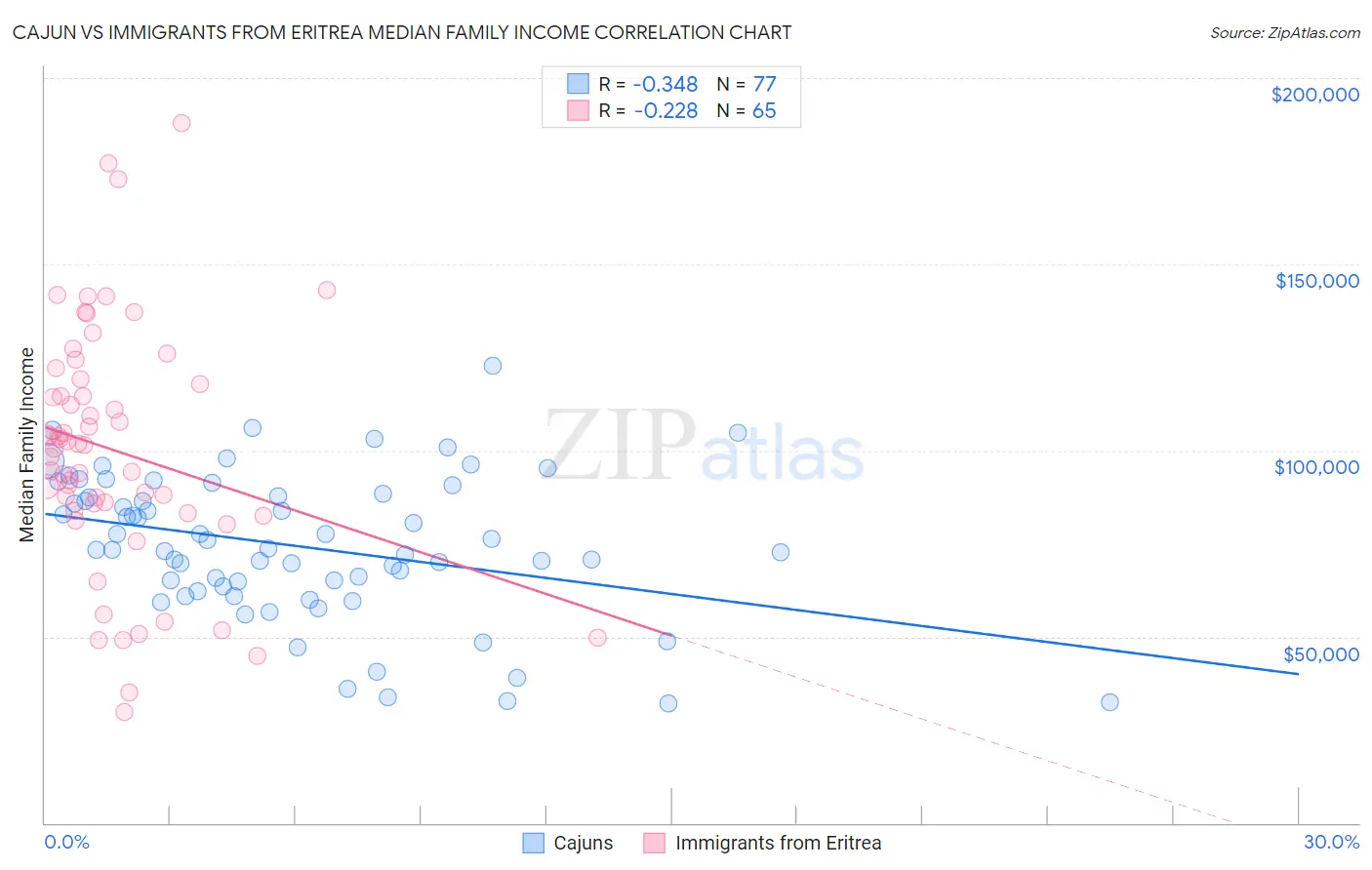 Cajun vs Immigrants from Eritrea Median Family Income