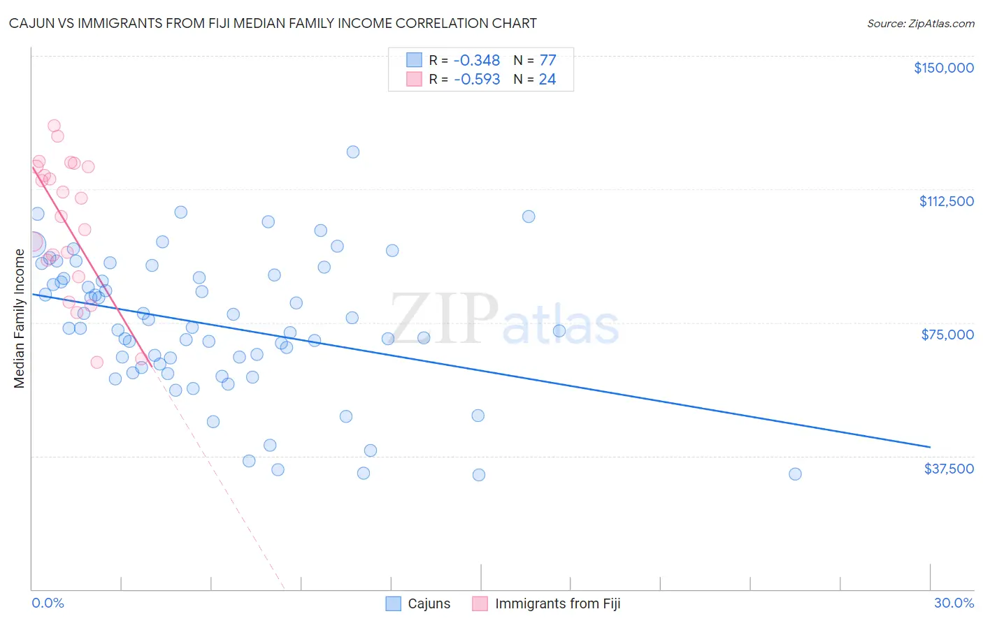 Cajun vs Immigrants from Fiji Median Family Income