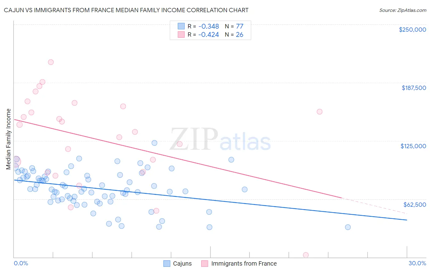 Cajun vs Immigrants from France Median Family Income