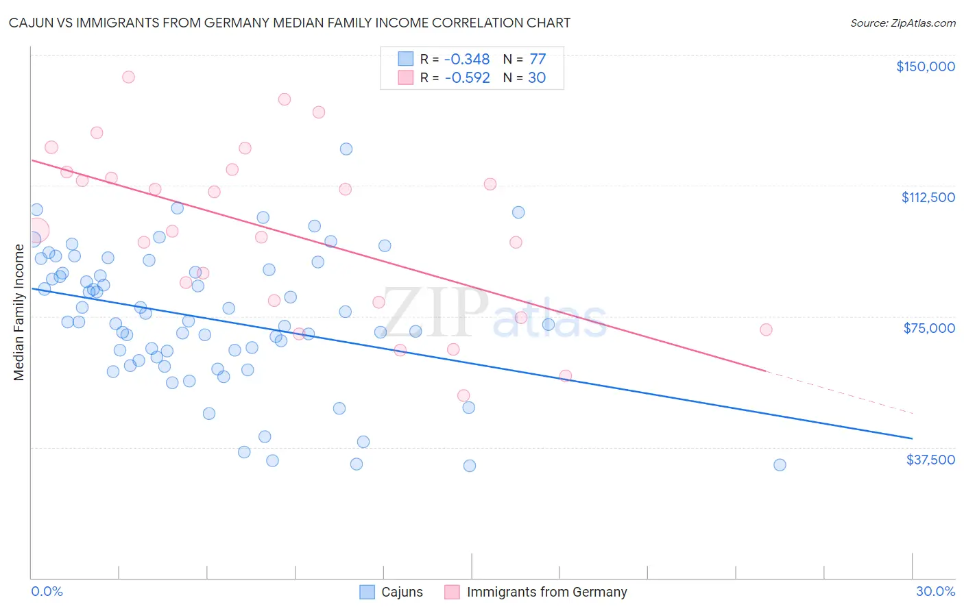 Cajun vs Immigrants from Germany Median Family Income