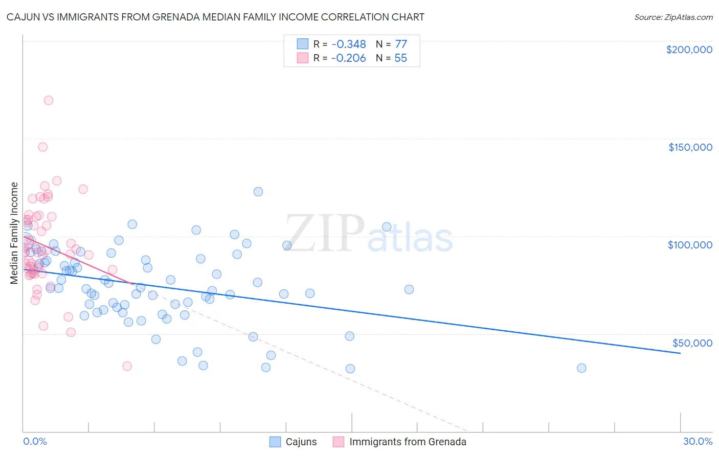 Cajun vs Immigrants from Grenada Median Family Income