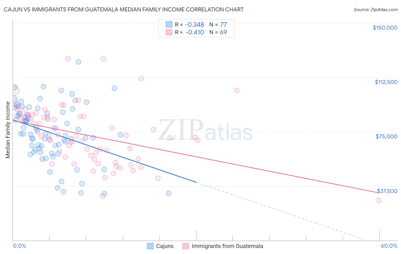 Cajun vs Immigrants from Guatemala Median Family Income