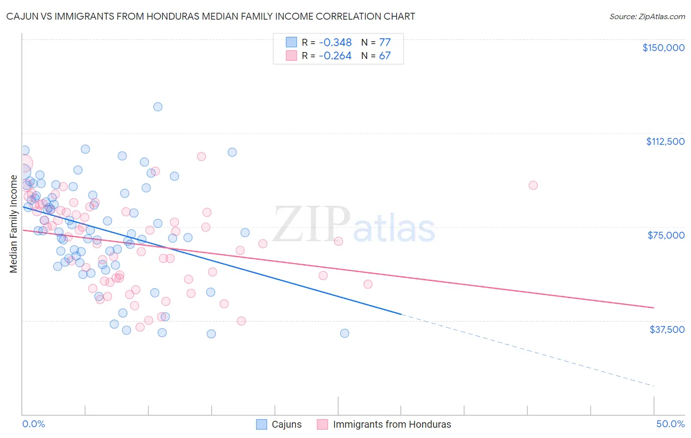 Cajun vs Immigrants from Honduras Median Family Income