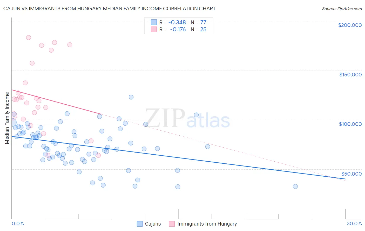 Cajun vs Immigrants from Hungary Median Family Income
