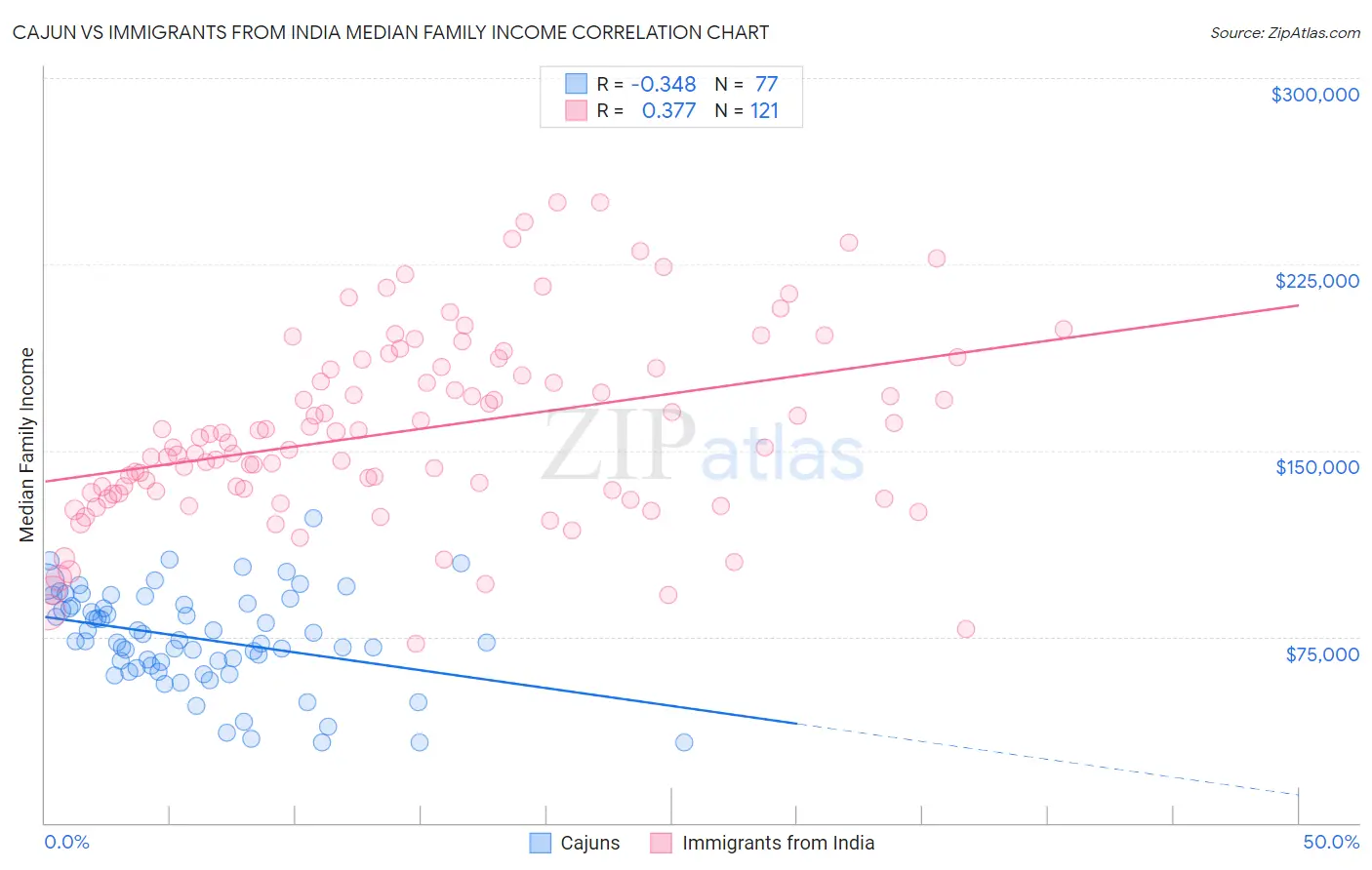 Cajun vs Immigrants from India Median Family Income