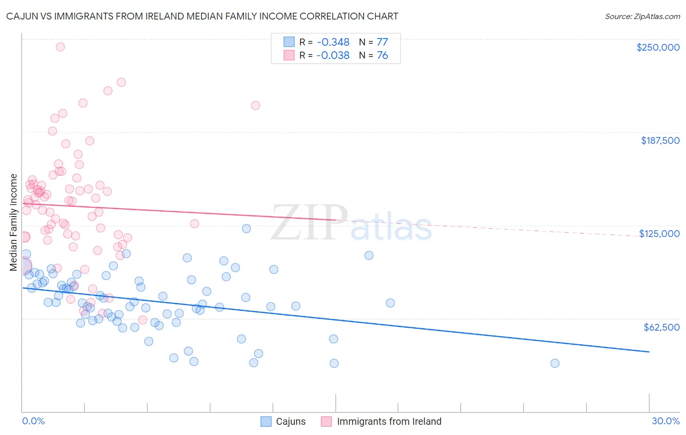 Cajun vs Immigrants from Ireland Median Family Income