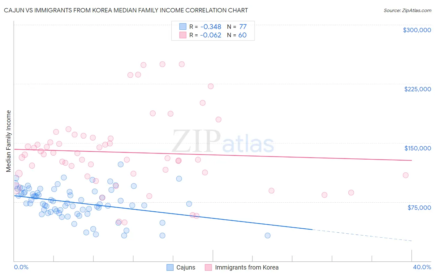Cajun vs Immigrants from Korea Median Family Income