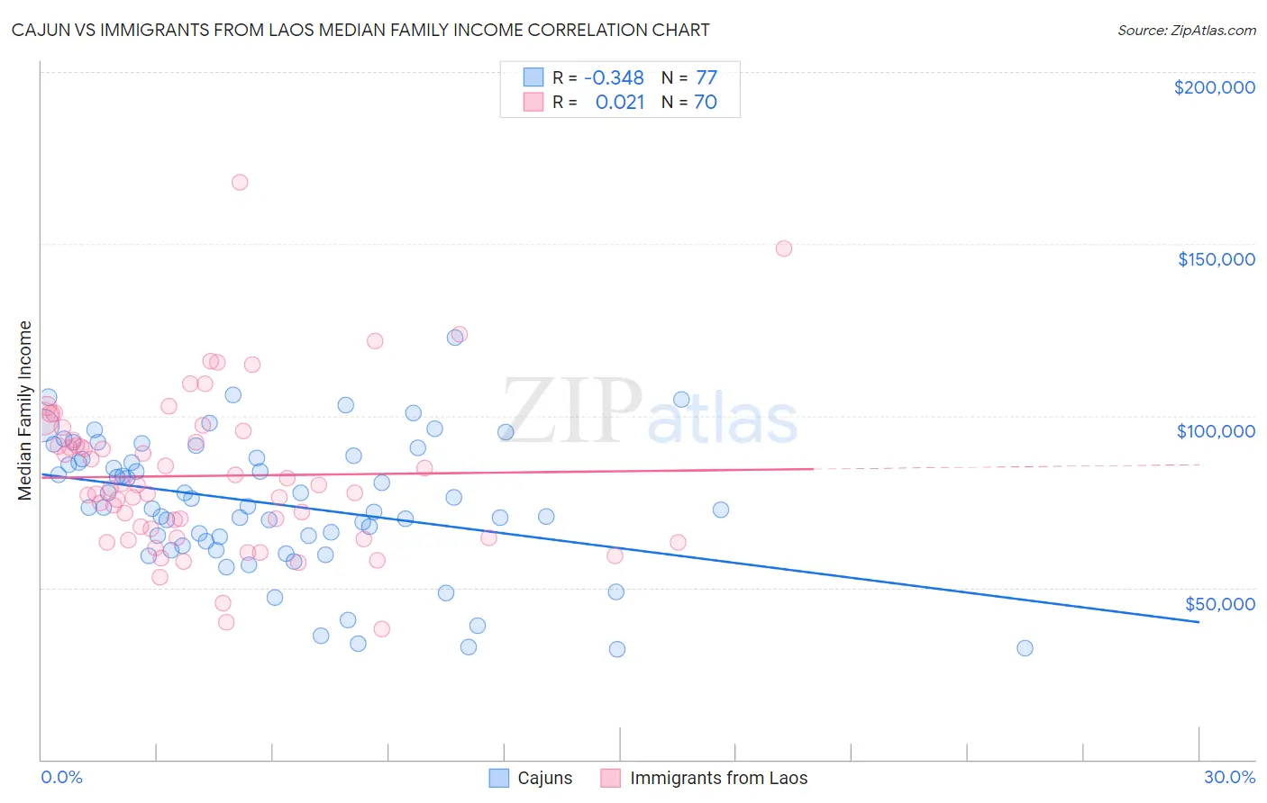 Cajun vs Immigrants from Laos Median Family Income