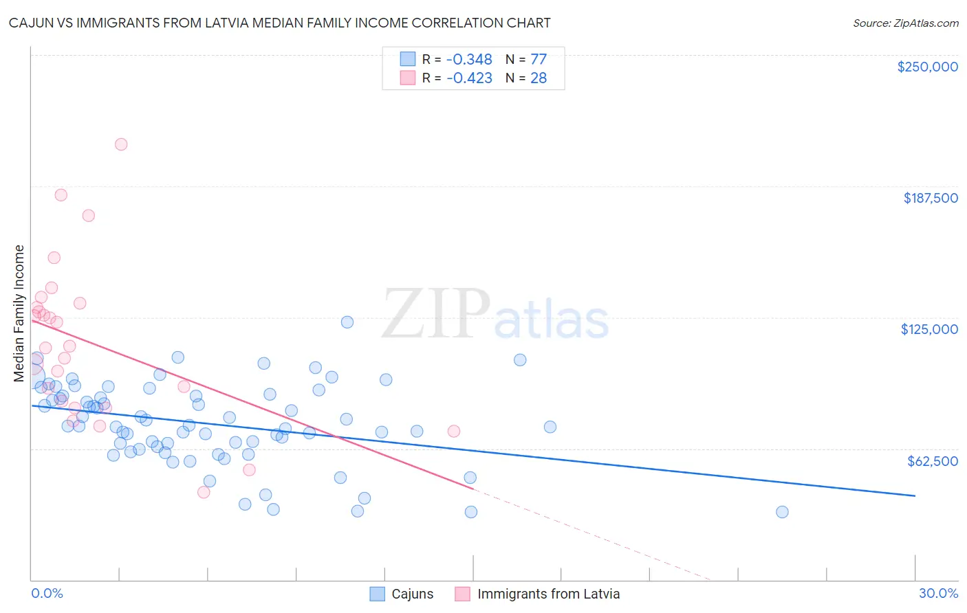 Cajun vs Immigrants from Latvia Median Family Income