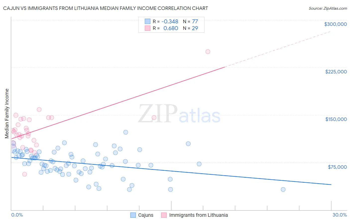 Cajun vs Immigrants from Lithuania Median Family Income