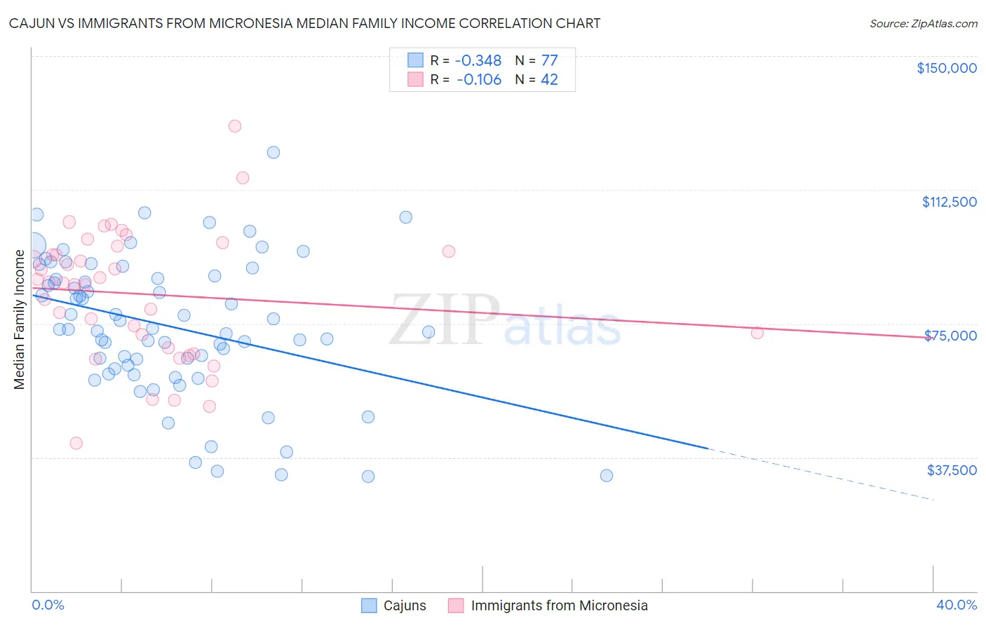 Cajun vs Immigrants from Micronesia Median Family Income