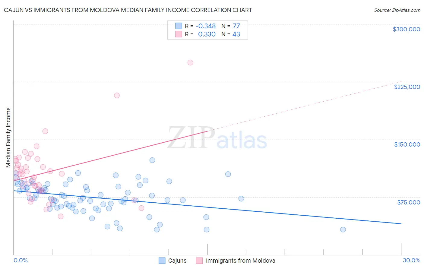 Cajun vs Immigrants from Moldova Median Family Income