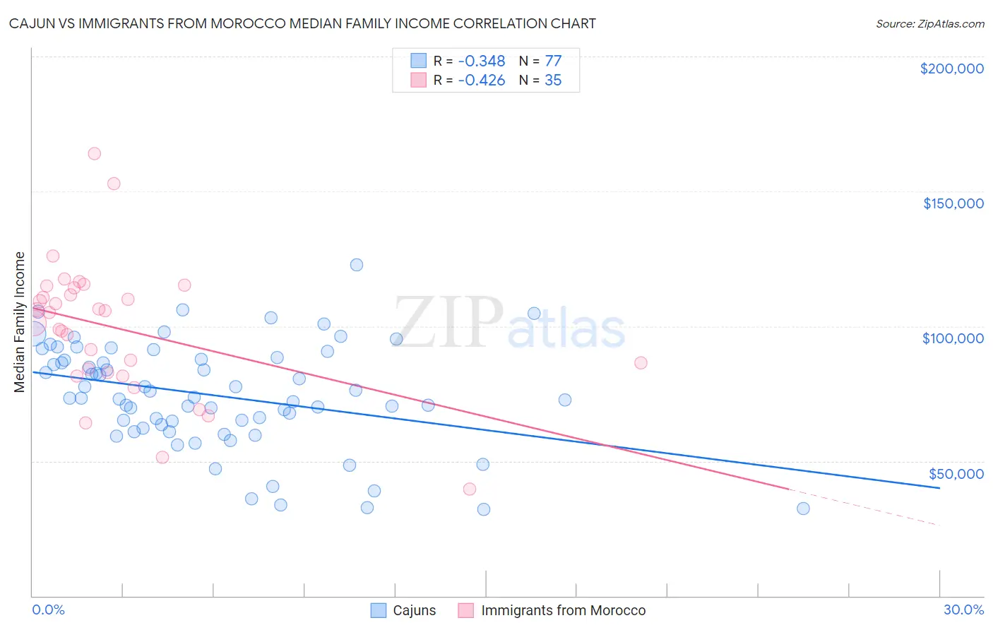 Cajun vs Immigrants from Morocco Median Family Income