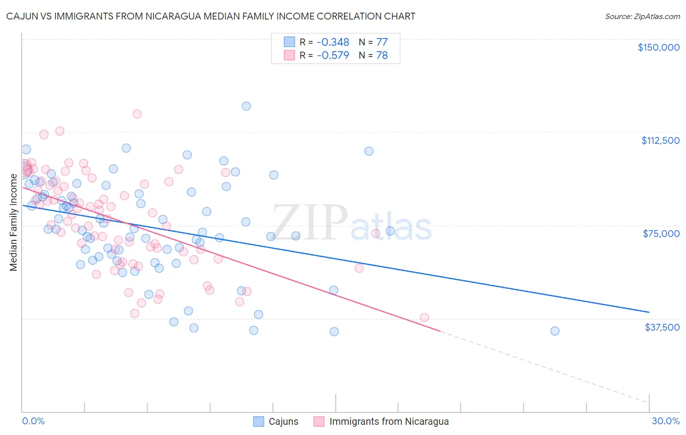 Cajun vs Immigrants from Nicaragua Median Family Income
