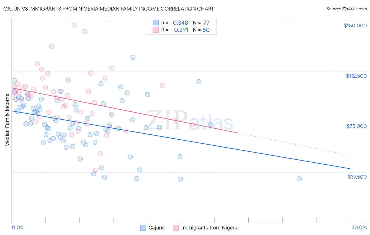 Cajun vs Immigrants from Nigeria Median Family Income