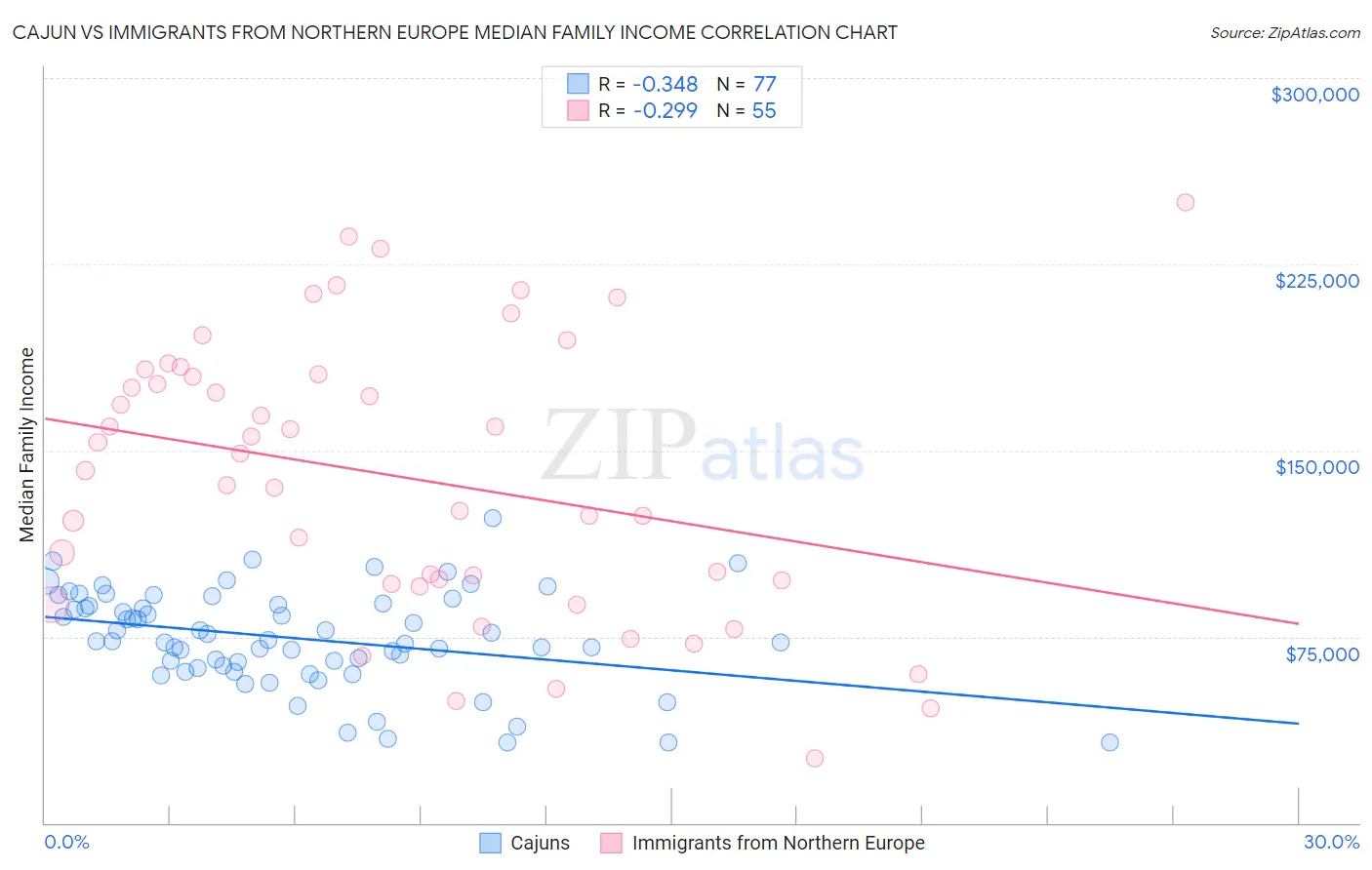 Cajun vs Immigrants from Northern Europe Median Family Income