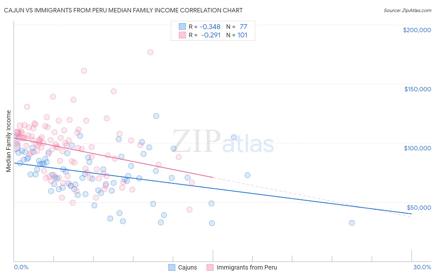 Cajun vs Immigrants from Peru Median Family Income