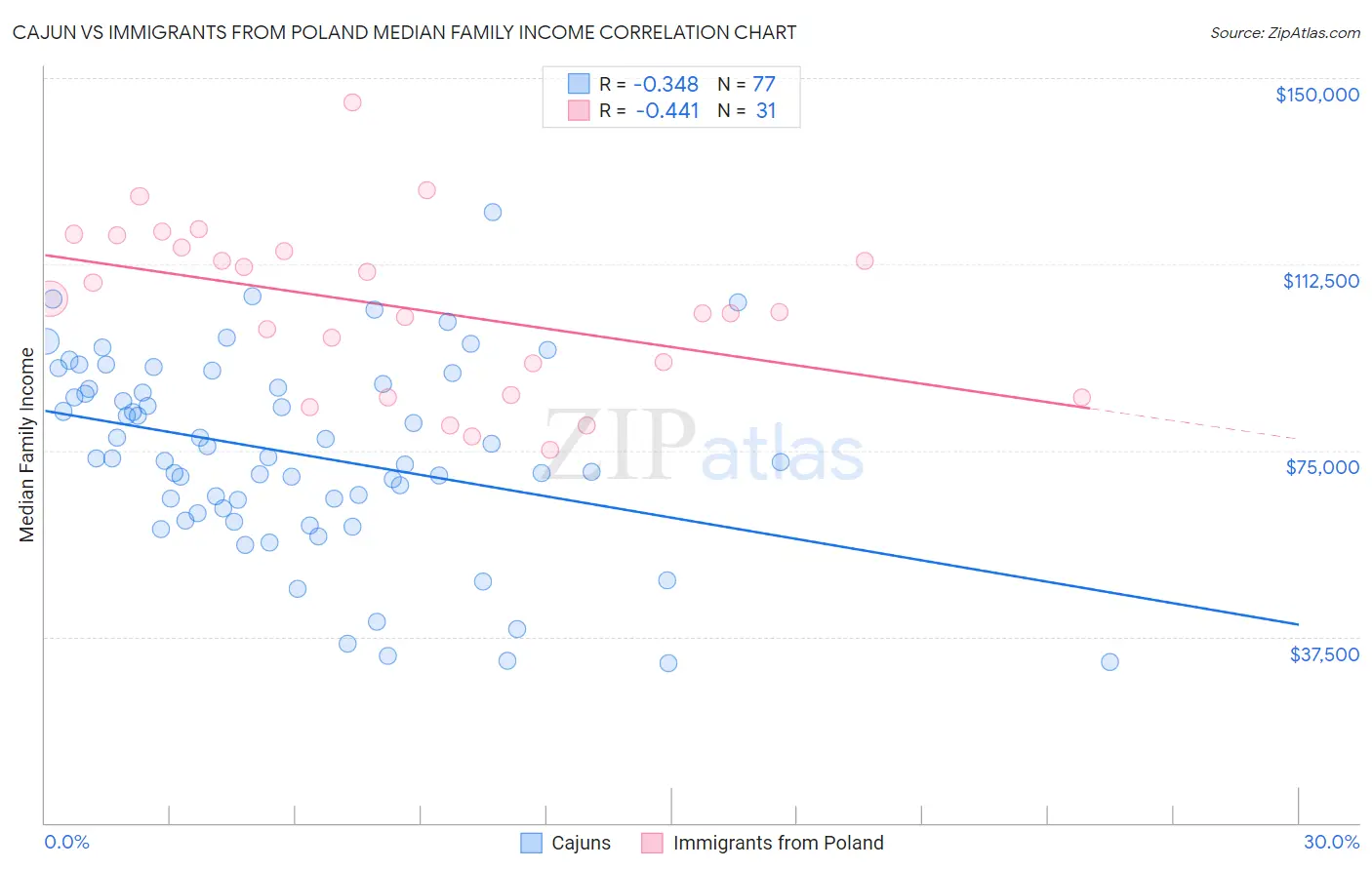 Cajun vs Immigrants from Poland Median Family Income