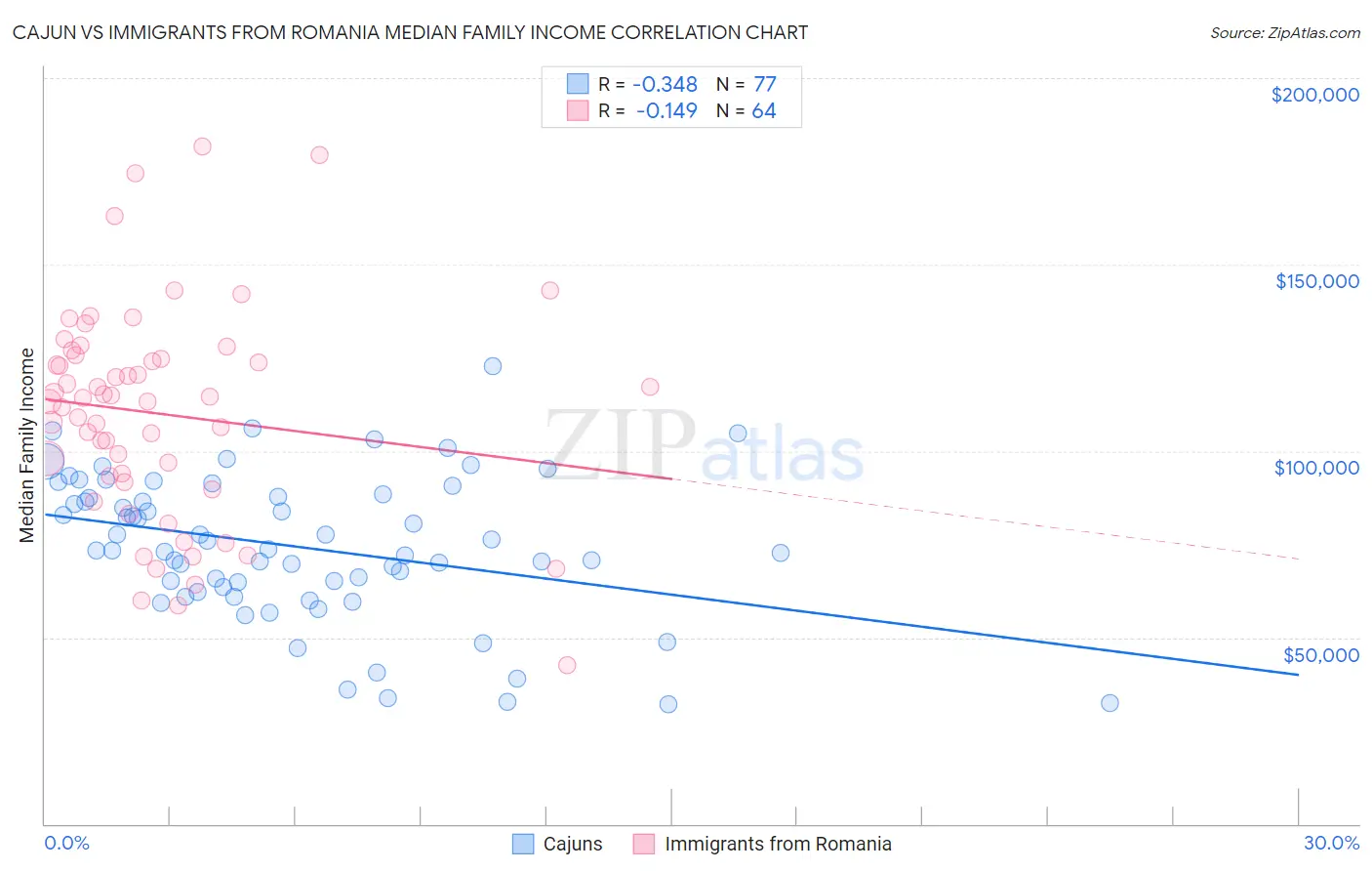Cajun vs Immigrants from Romania Median Family Income