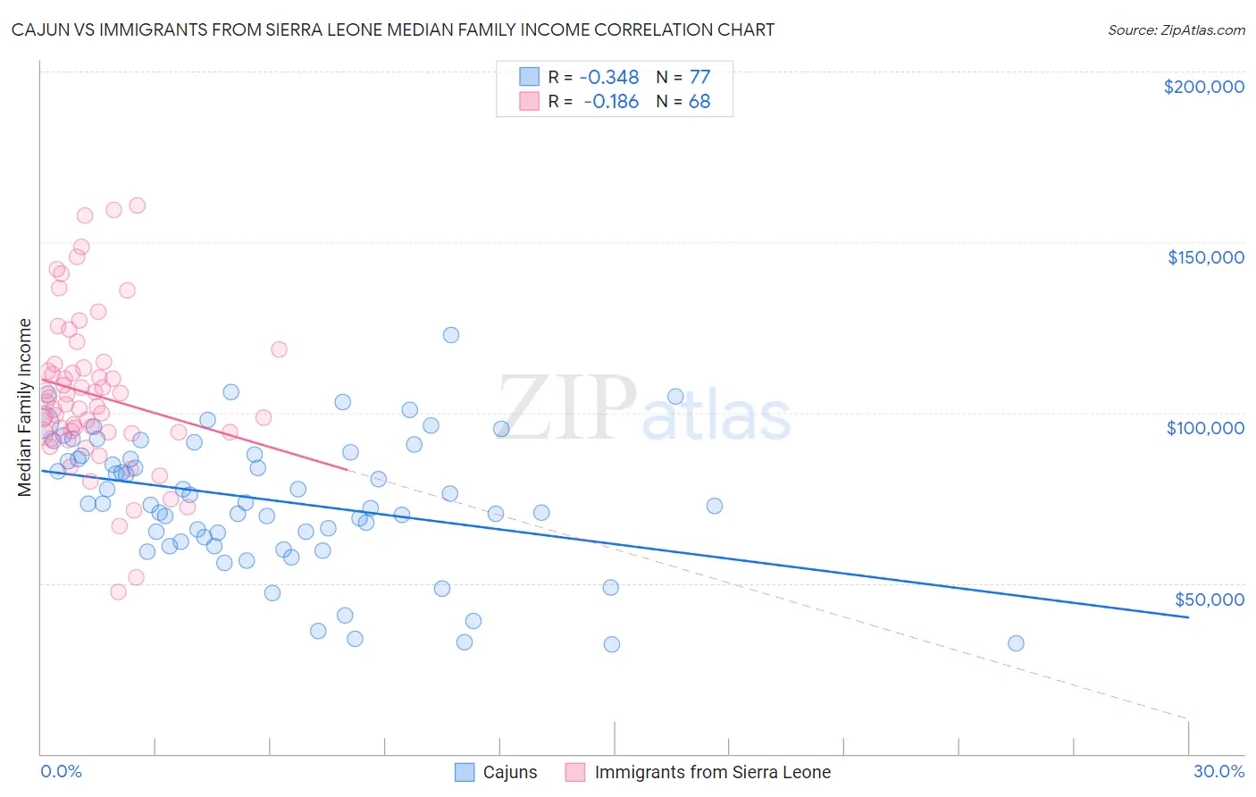 Cajun vs Immigrants from Sierra Leone Median Family Income