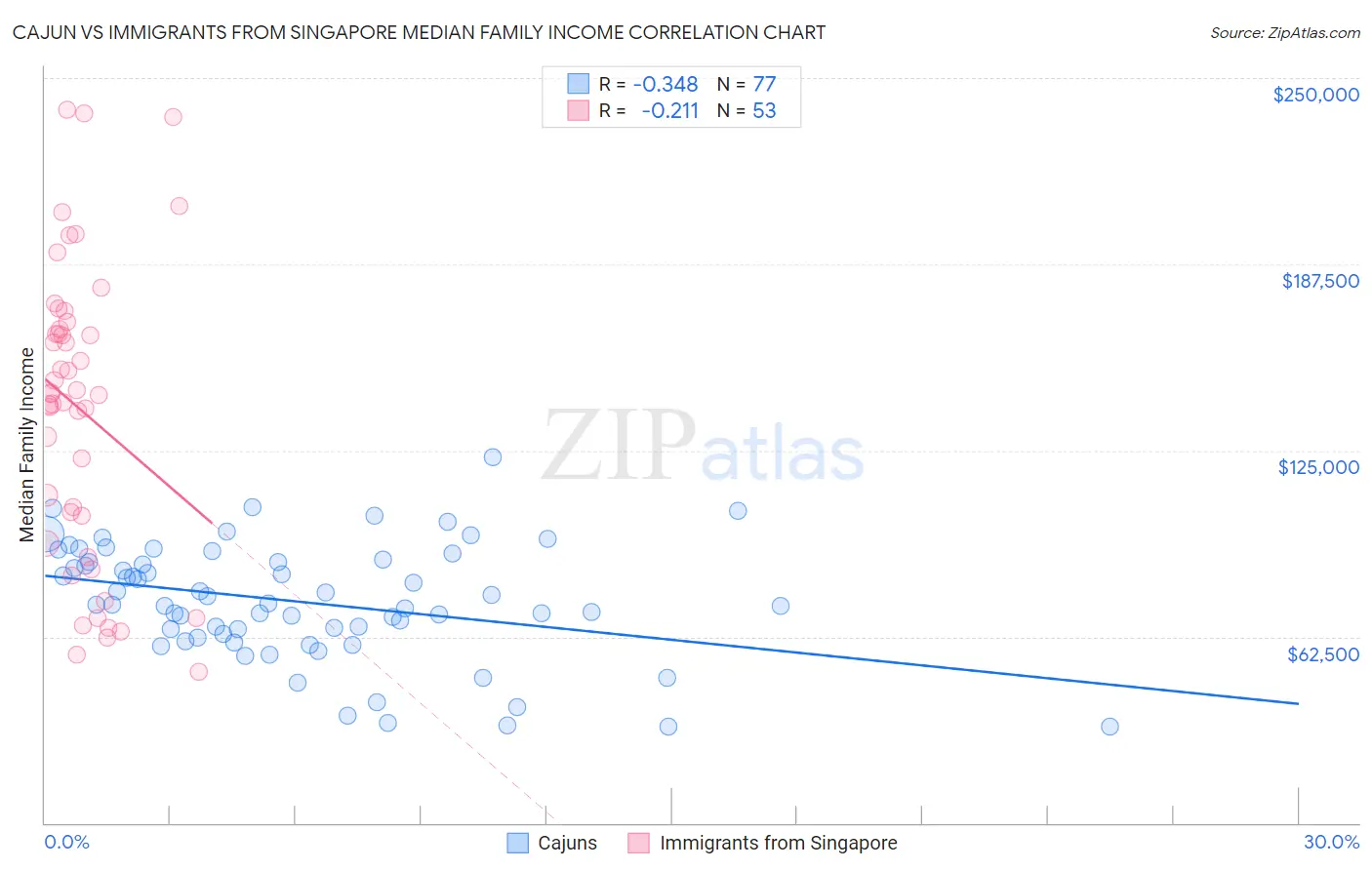 Cajun vs Immigrants from Singapore Median Family Income