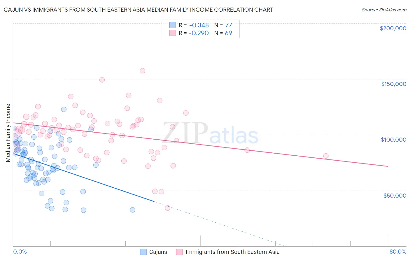 Cajun vs Immigrants from South Eastern Asia Median Family Income