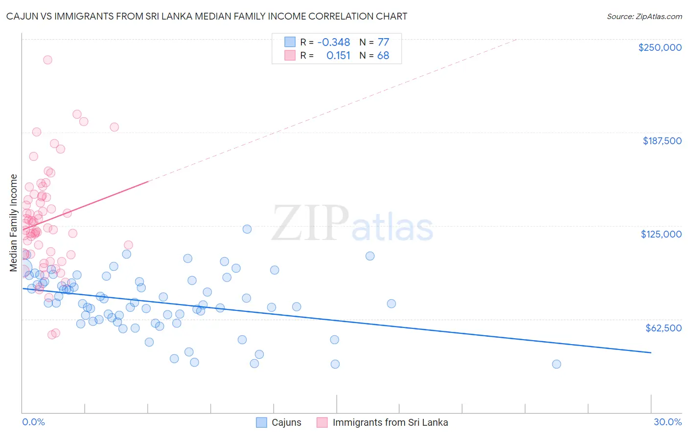 Cajun vs Immigrants from Sri Lanka Median Family Income