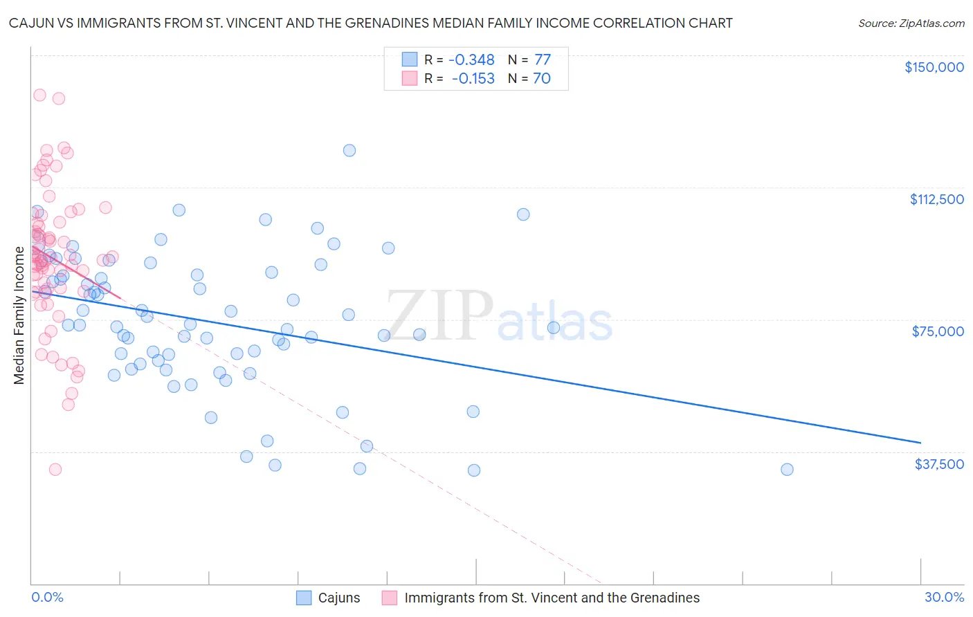 Cajun vs Immigrants from St. Vincent and the Grenadines Median Family Income