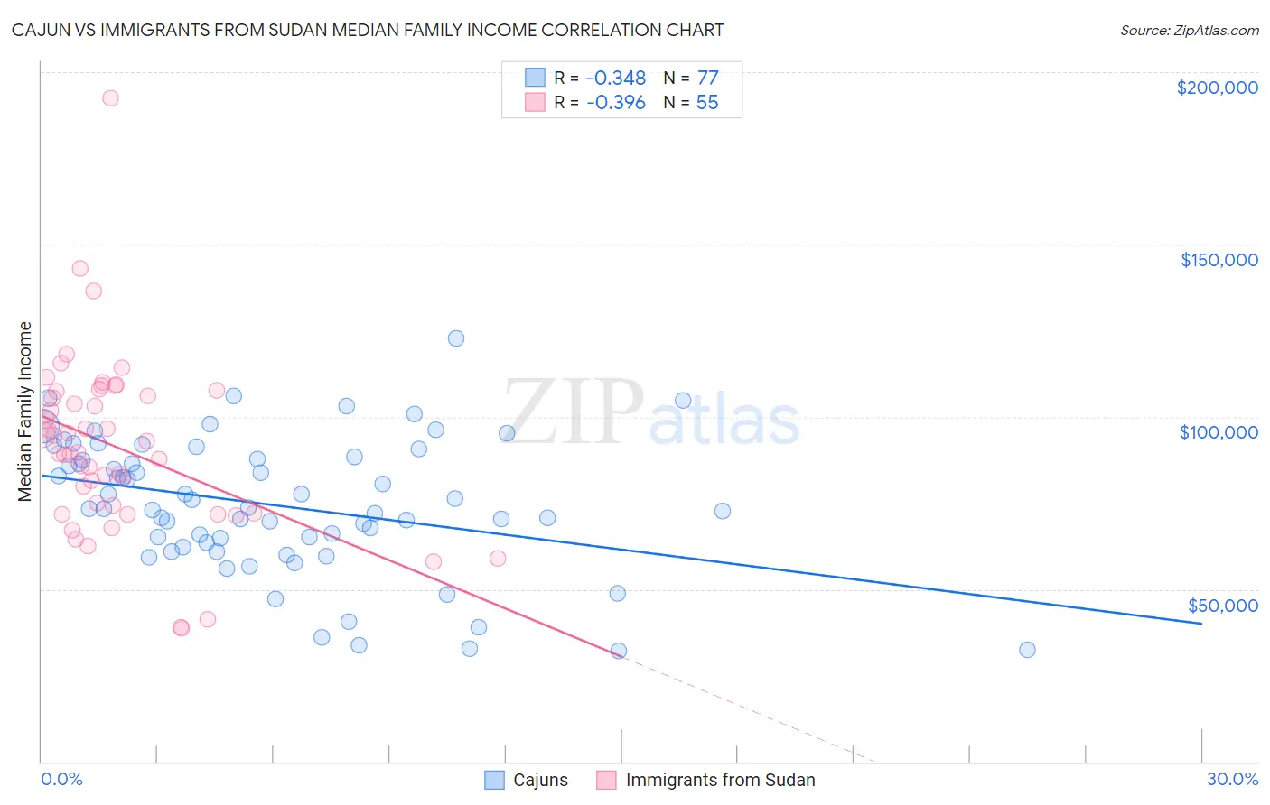 Cajun vs Immigrants from Sudan Median Family Income