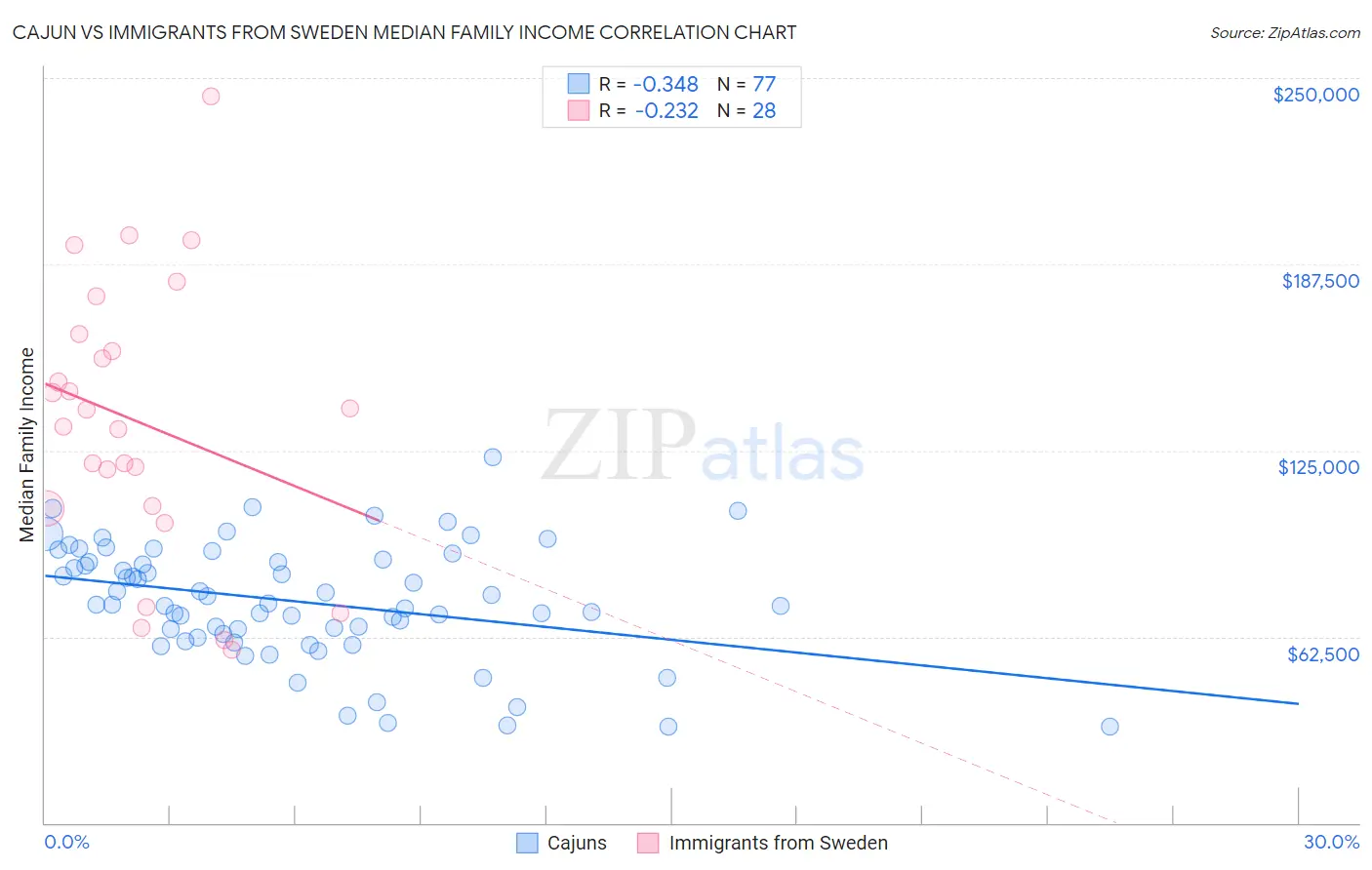 Cajun vs Immigrants from Sweden Median Family Income
