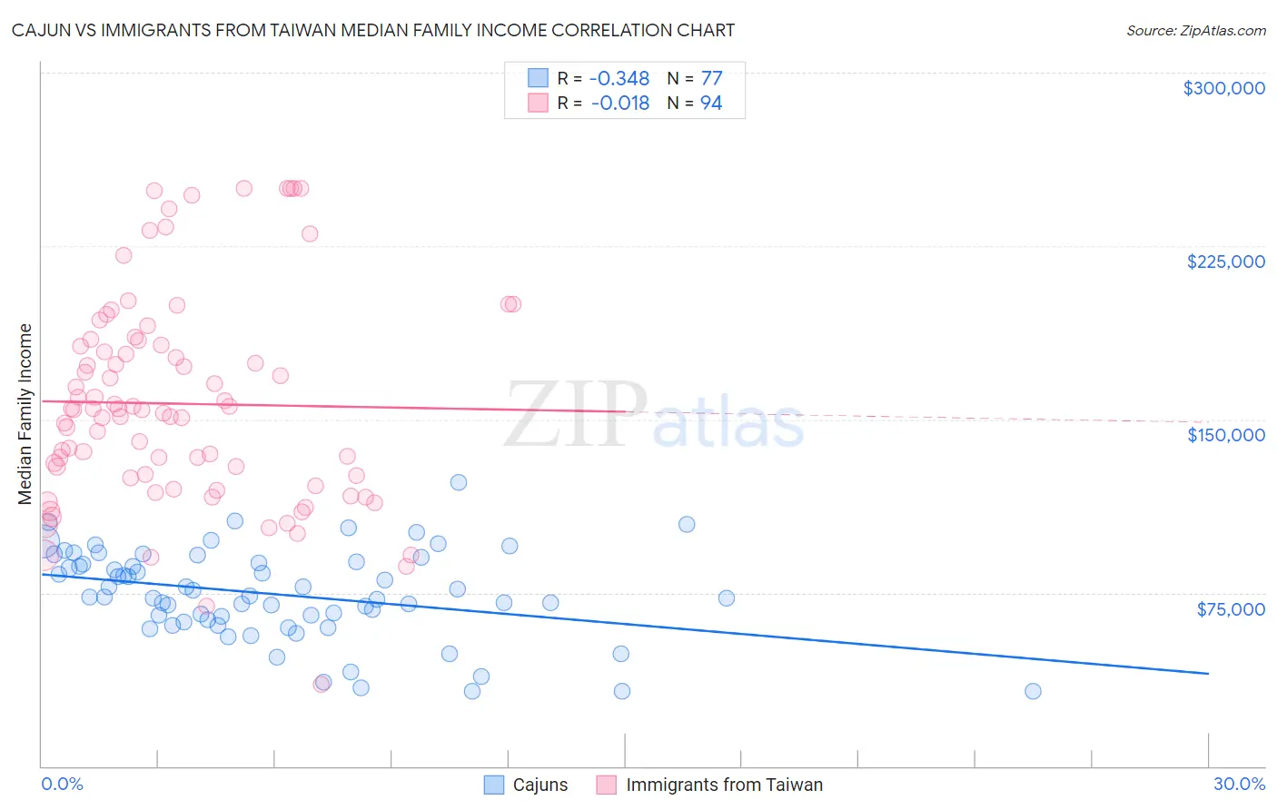 Cajun vs Immigrants from Taiwan Median Family Income