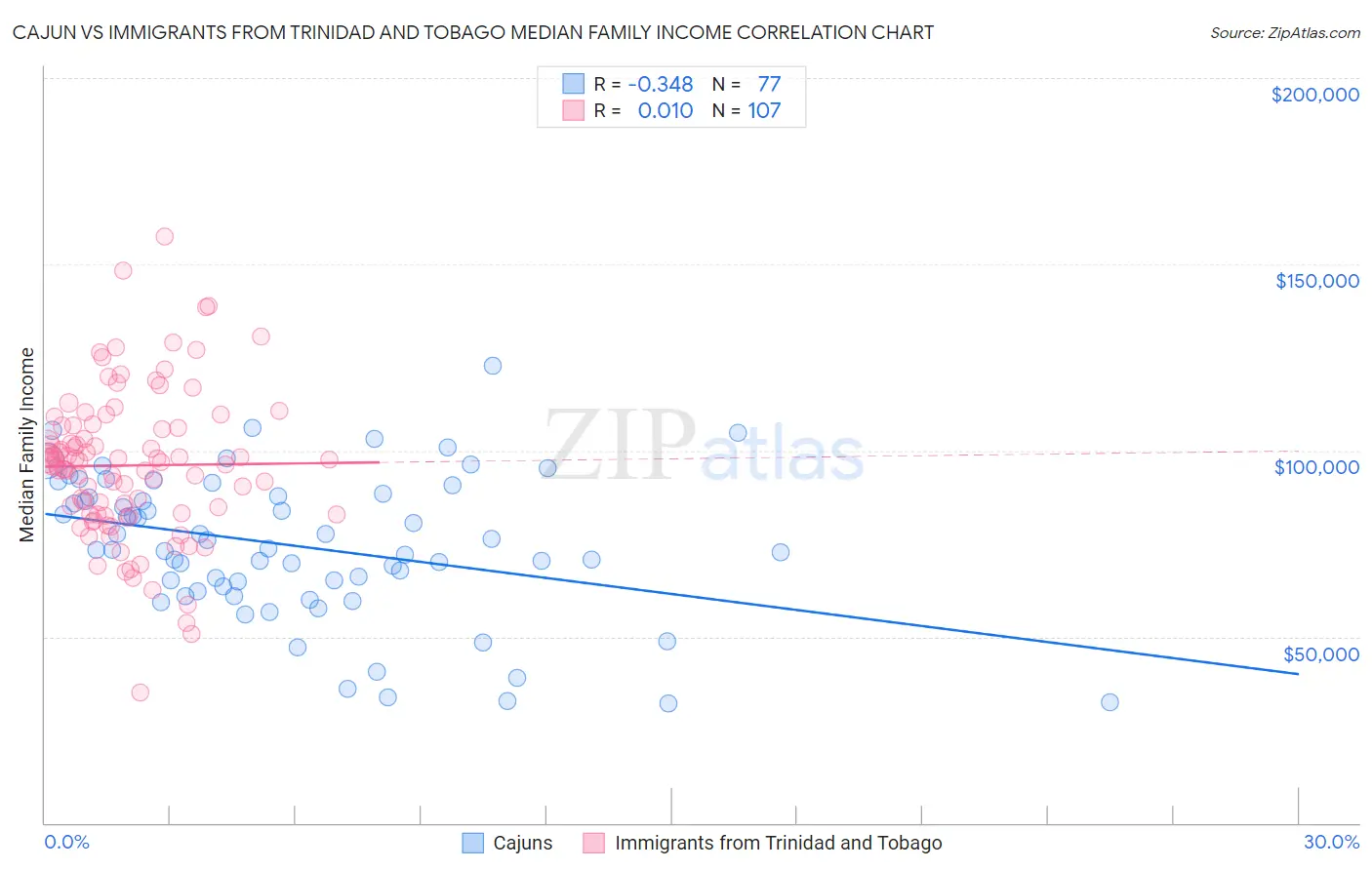 Cajun vs Immigrants from Trinidad and Tobago Median Family Income