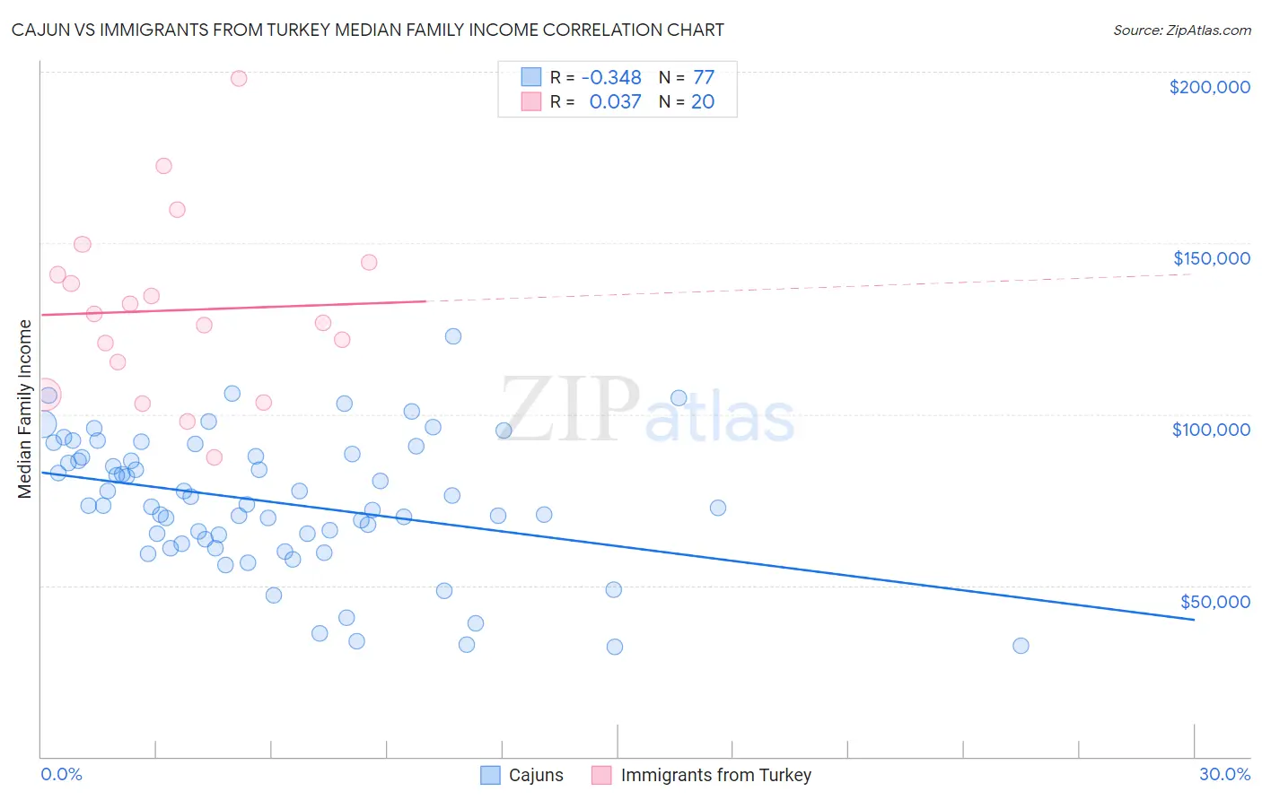Cajun vs Immigrants from Turkey Median Family Income
