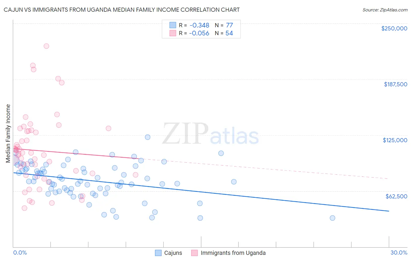 Cajun vs Immigrants from Uganda Median Family Income