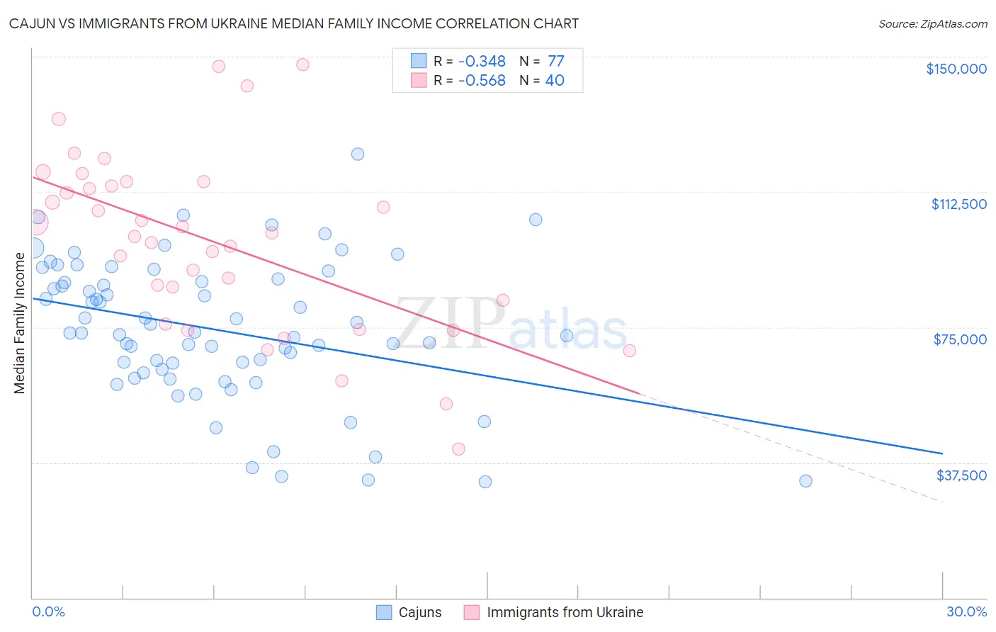 Cajun vs Immigrants from Ukraine Median Family Income