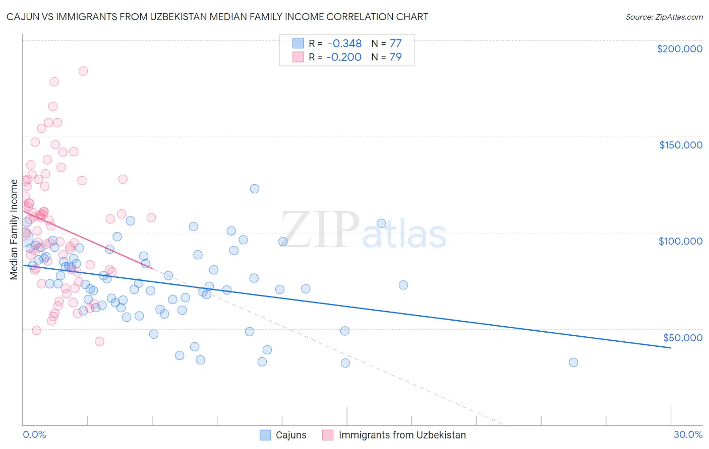 Cajun vs Immigrants from Uzbekistan Median Family Income