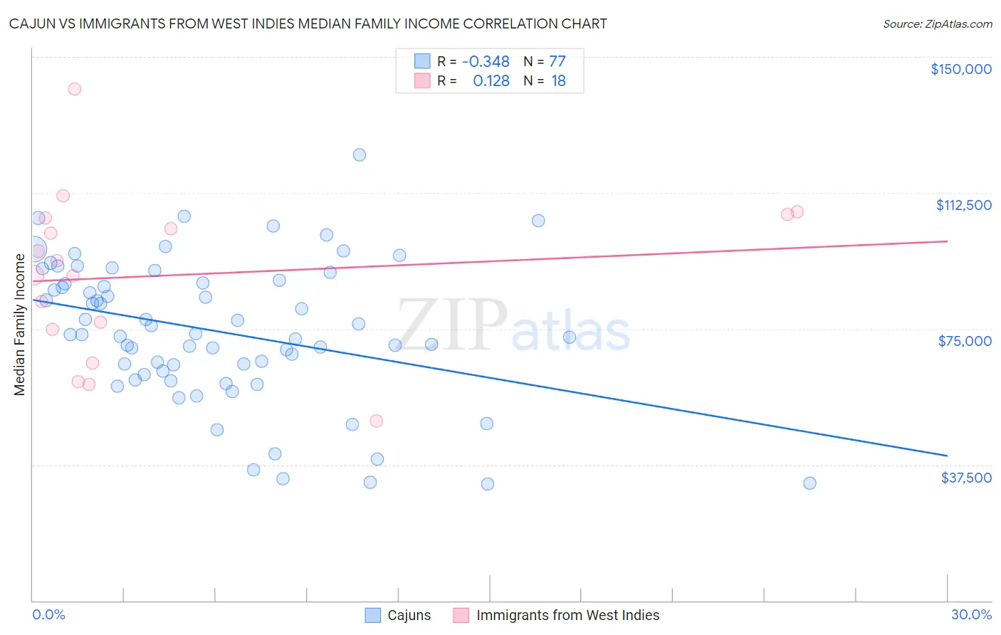 Cajun vs Immigrants from West Indies Median Family Income