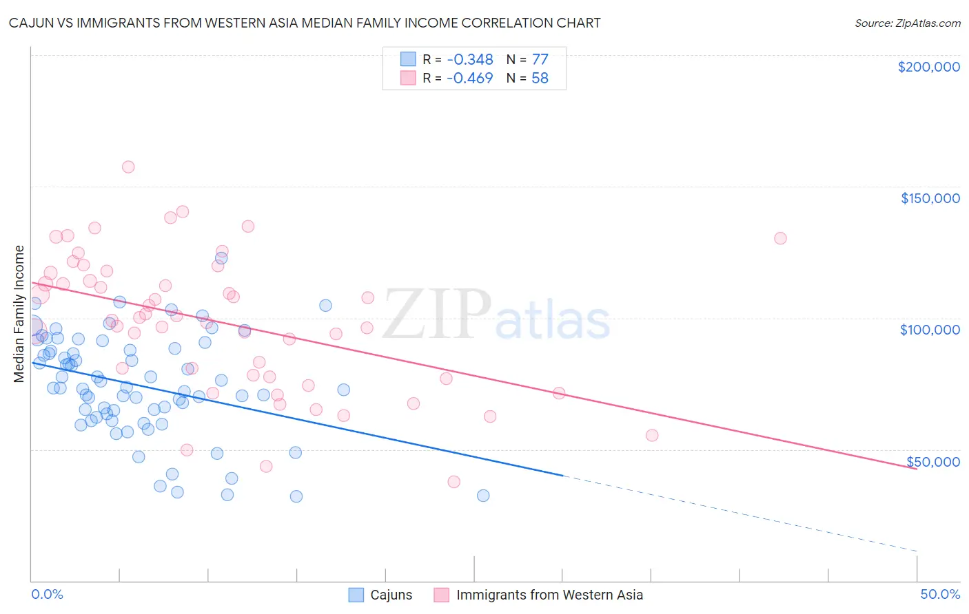 Cajun vs Immigrants from Western Asia Median Family Income