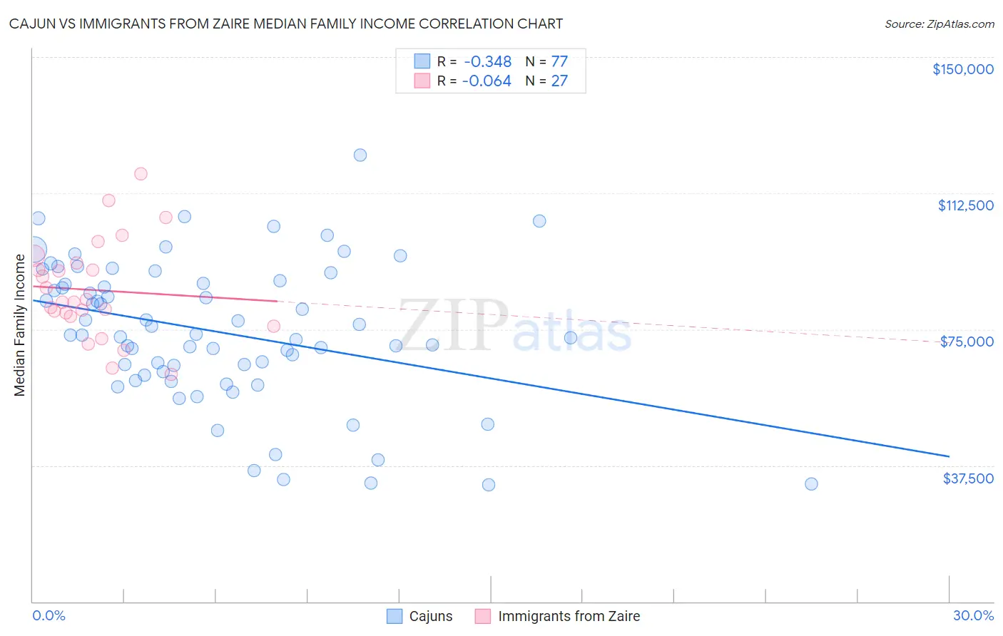 Cajun vs Immigrants from Zaire Median Family Income