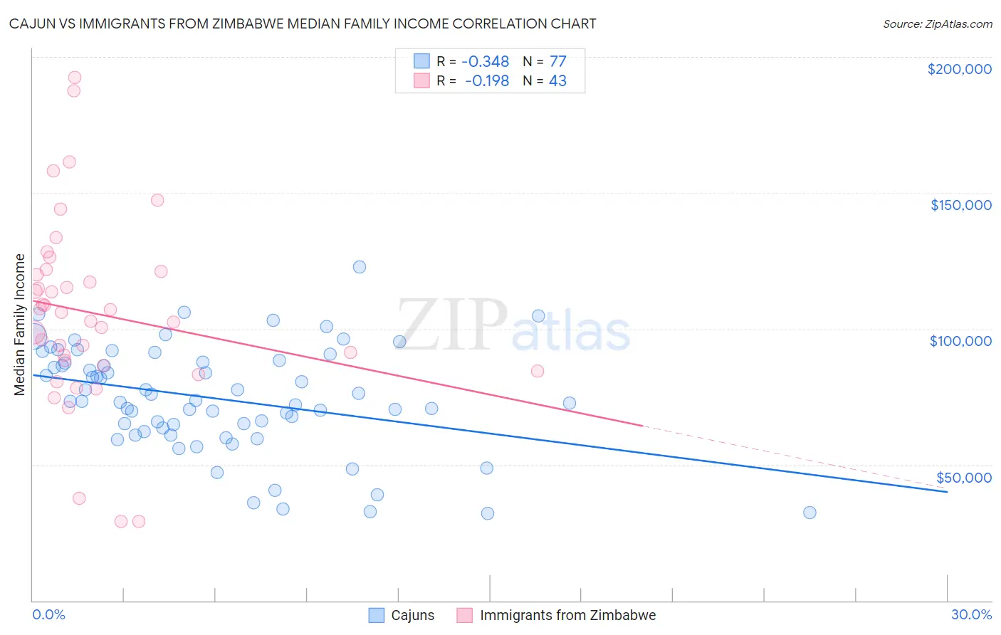 Cajun vs Immigrants from Zimbabwe Median Family Income