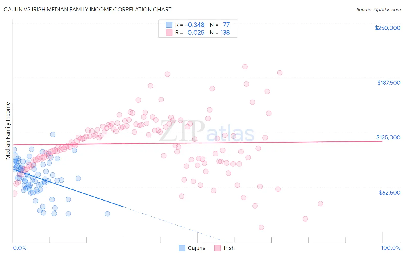 Cajun vs Irish Median Family Income