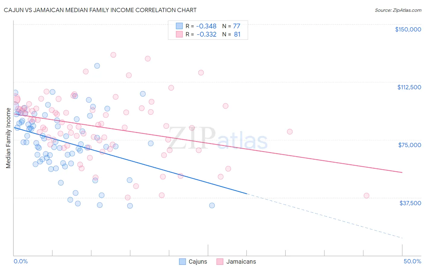 Cajun vs Jamaican Median Family Income