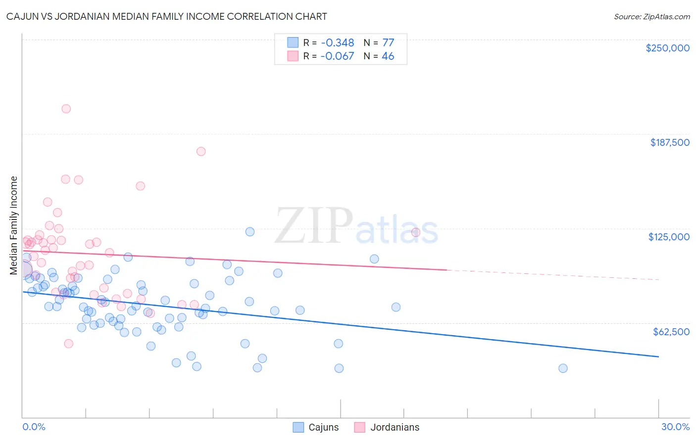 Cajun vs Jordanian Median Family Income