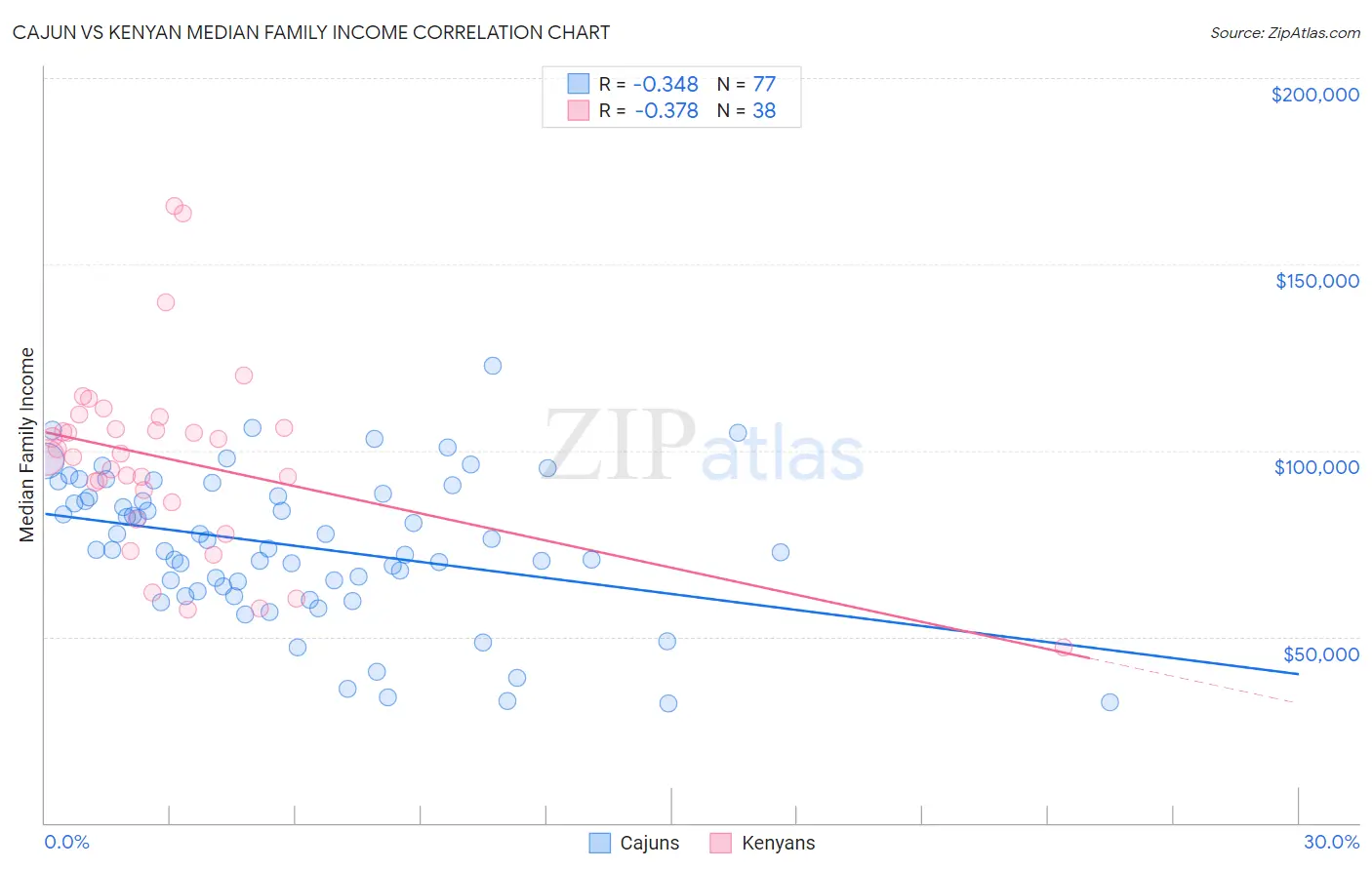 Cajun vs Kenyan Median Family Income