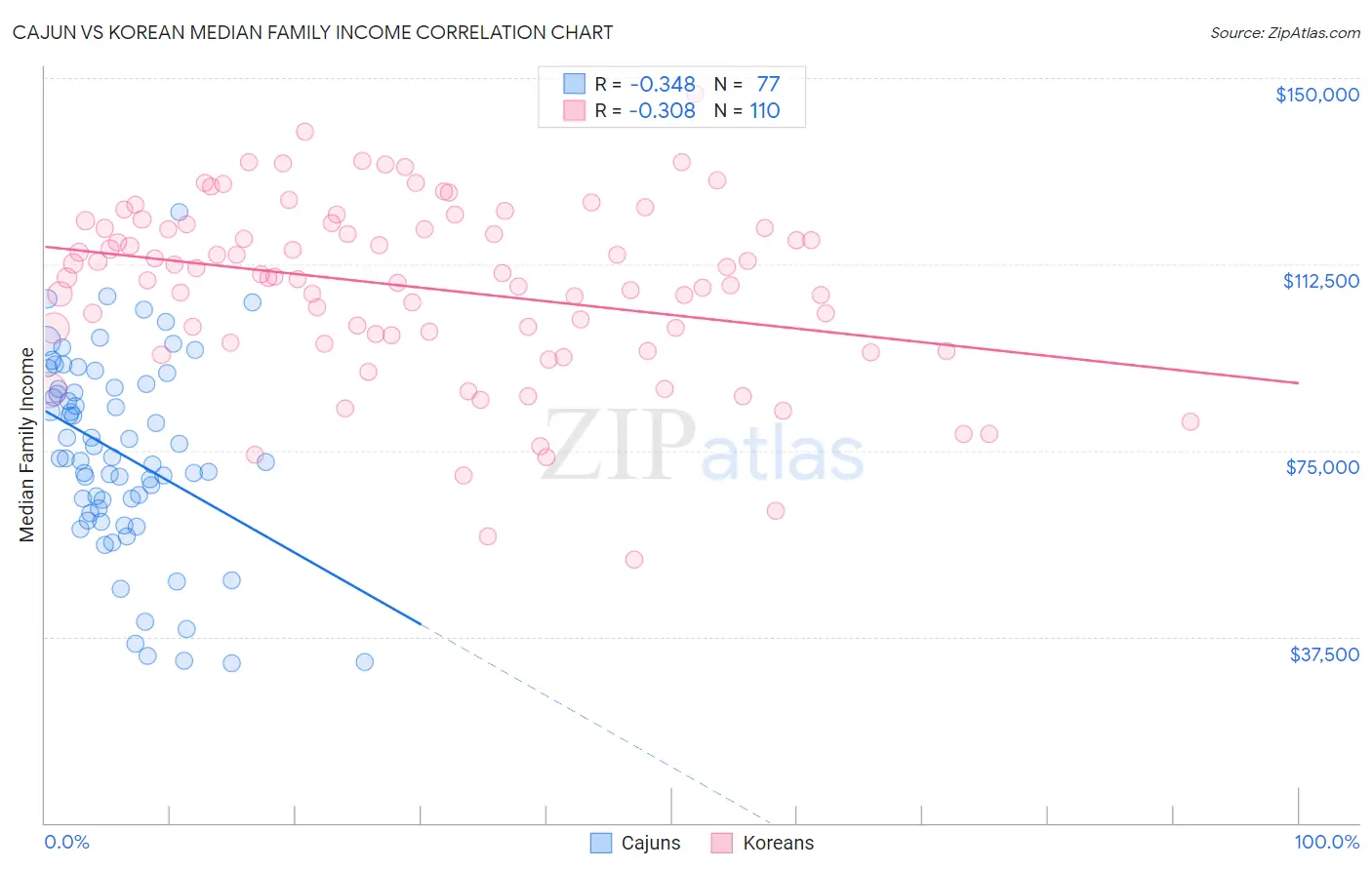 Cajun vs Korean Median Family Income